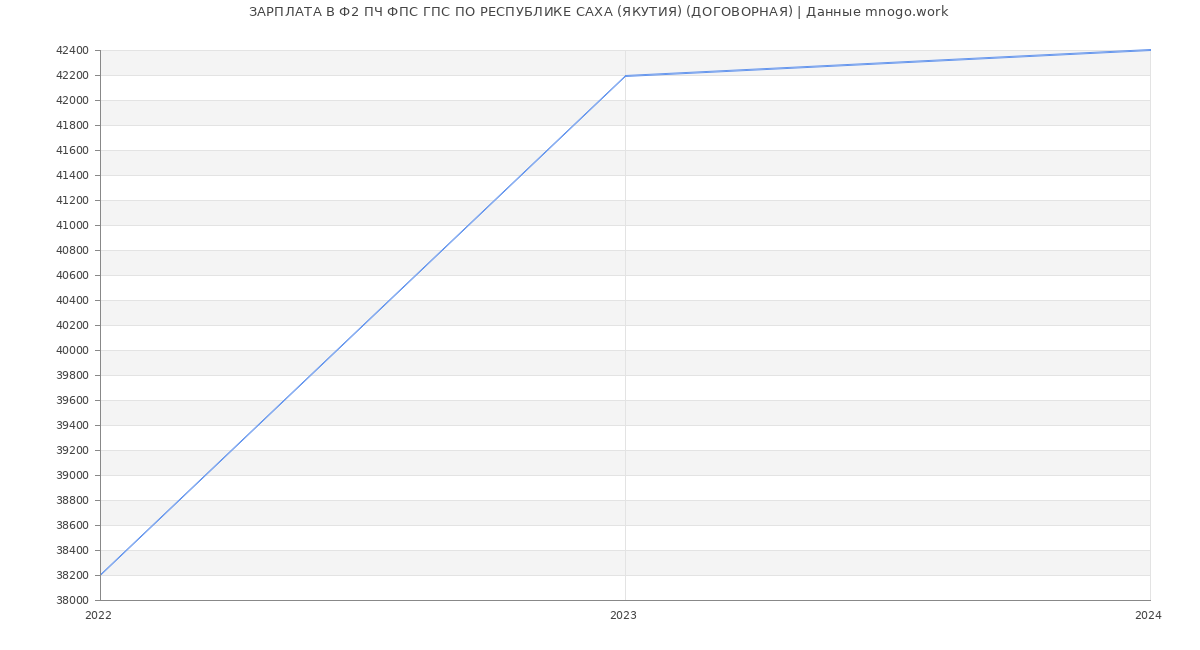 Статистика зарплат Ф2 ПЧ ФПС ГПС ПО РЕСПУБЛИКЕ САХА (ЯКУТИЯ) (ДОГОВОРНАЯ)