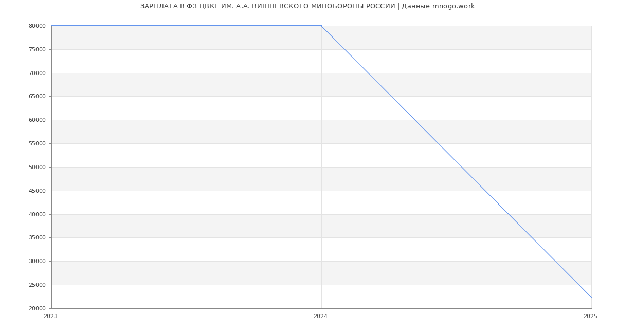 Статистика зарплат Ф3 ЦВКГ ИМ. А.А. ВИШНЕВСКОГО МИНОБОРОНЫ РОССИИ