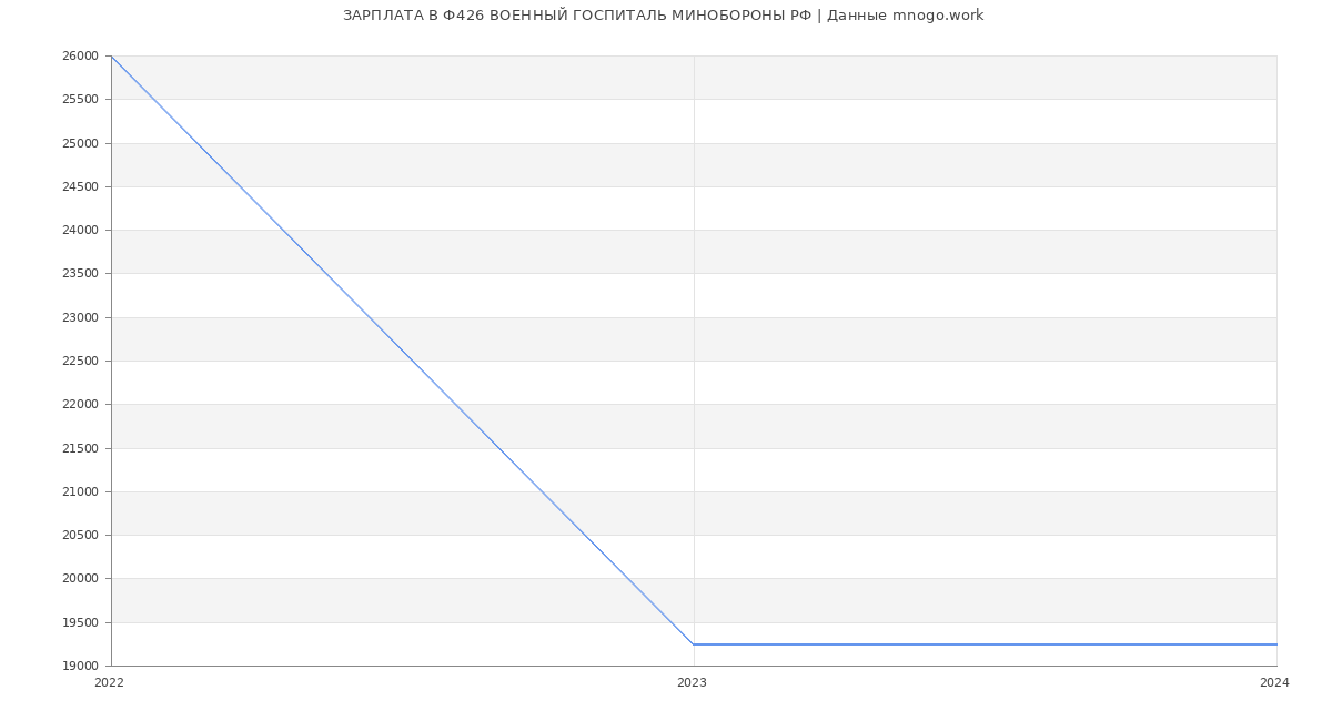 Статистика зарплат Ф426 ВОЕННЫЙ ГОСПИТАЛЬ МИНОБОРОНЫ РФ