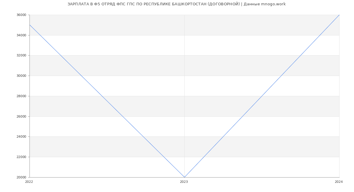 Статистика зарплат Ф5 ОТРЯД ФПС ГПС ПО РЕСПУБЛИКЕ БАШКОРТОСТАН (ДОГОВОРНОЙ)
