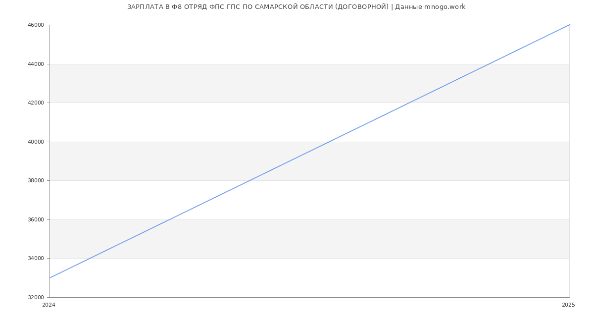 Статистика зарплат Ф8 ОТРЯД ФПС ГПС ПО САМАРСКОЙ ОБЛАСТИ (ДОГОВОРНОЙ)