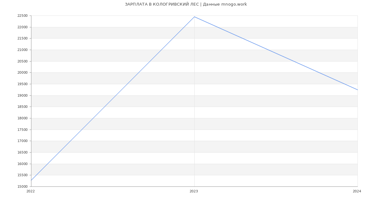 Статистика зарплат КОЛОГРИВСКИЙ ЛЕС