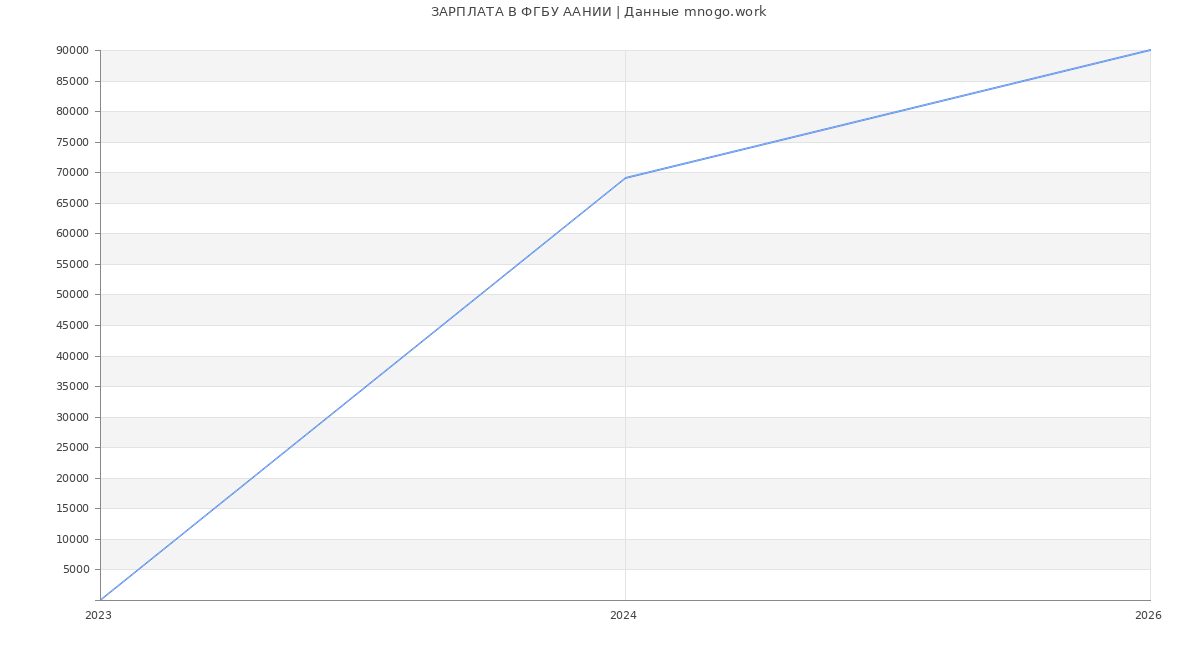 Статистика зарплат в ФААНИИ