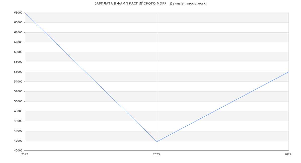 Статистика зарплат ФАМП КАСПИЙСКОГО МОРЯ