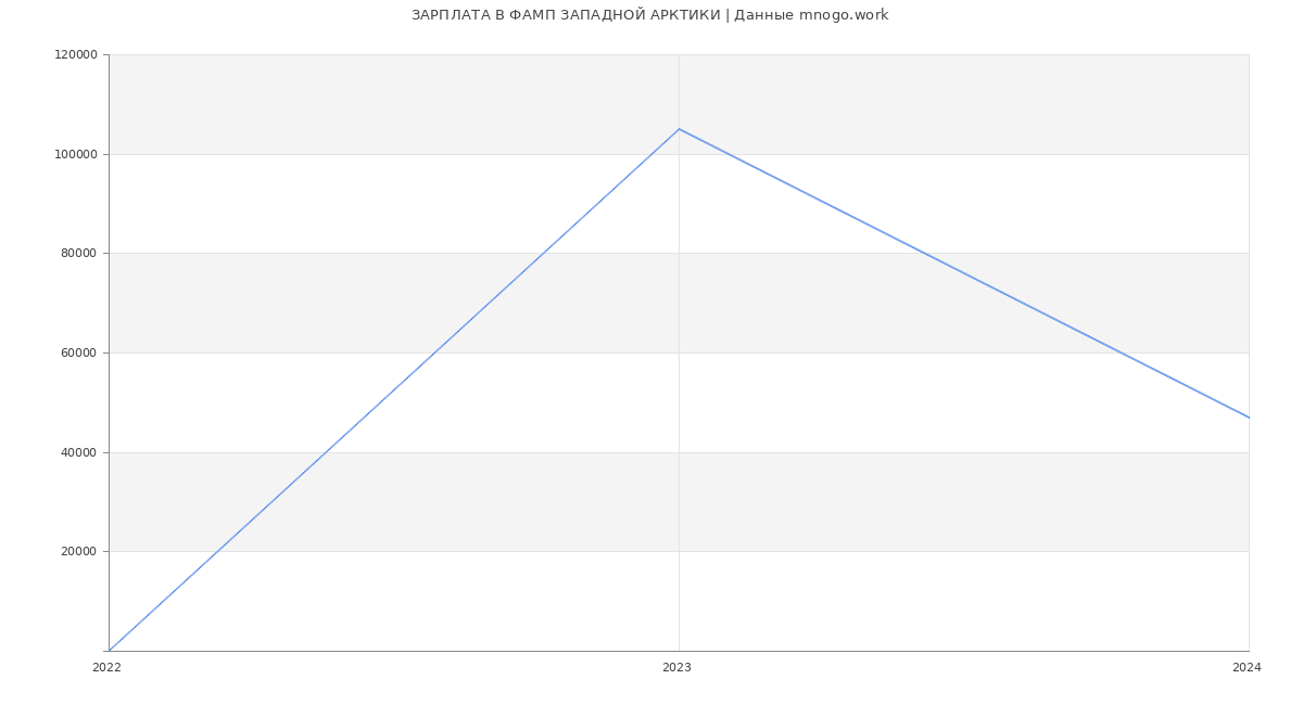 Статистика зарплат ФАМП ЗАПАДНОЙ АРКТИКИ