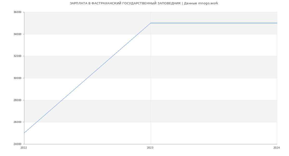Статистика зарплат ФАСТРАХАНСКИЙ ГОСУДАРСТВЕННЫЙ ЗАПОВЕДНИК