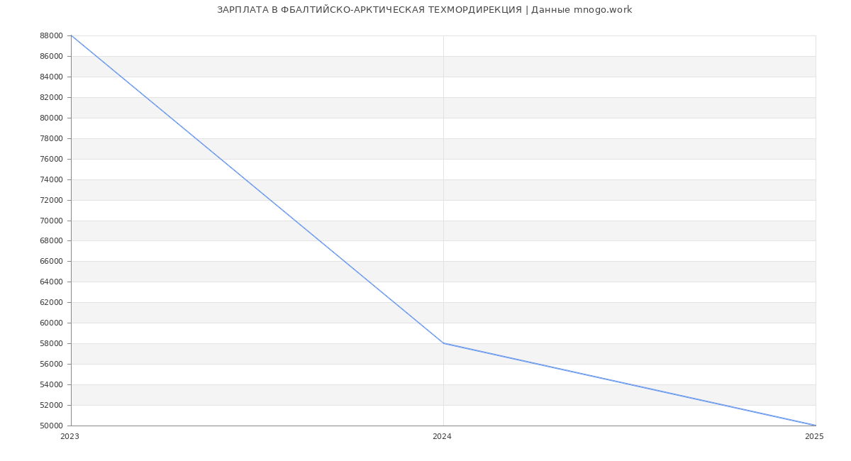 Статистика зарплат ФБАЛТИЙСКО-АРКТИЧЕСКАЯ ТЕХМОРДИРЕКЦИЯ