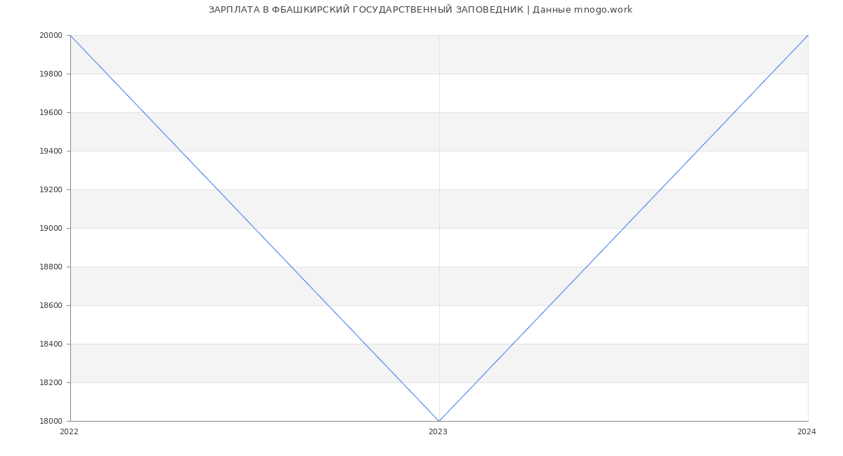 Статистика зарплат ФБАШКИРСКИЙ ГОСУДАРСТВЕННЫЙ ЗАПОВЕДНИК
