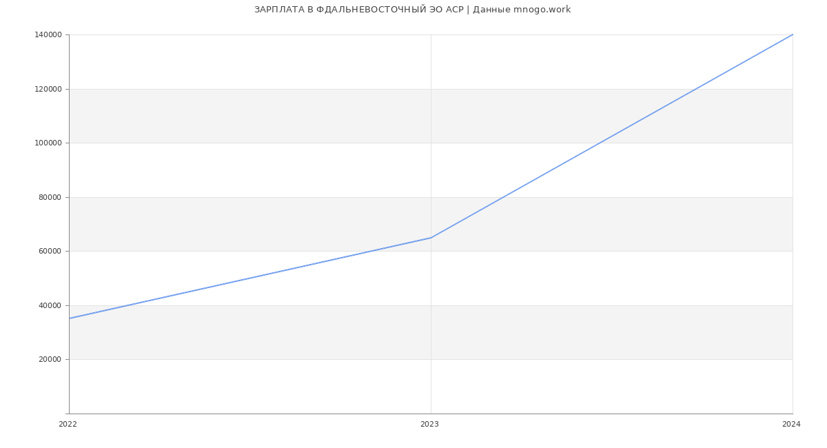 Статистика зарплат ФДАЛЬНЕВОСТОЧНЫЙ ЭО АСР