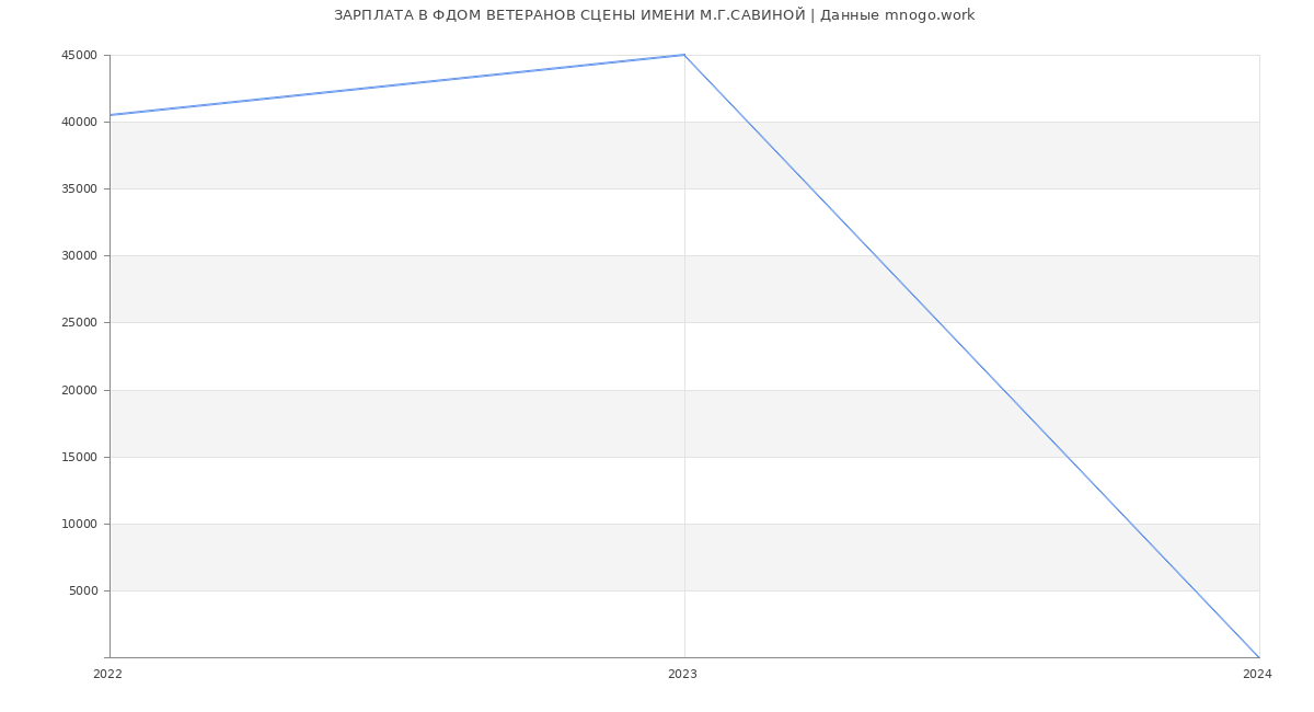 Статистика зарплат ФДОМ ВЕТЕРАНОВ СЦЕНЫ ИМЕНИ М.Г.САВИНОЙ