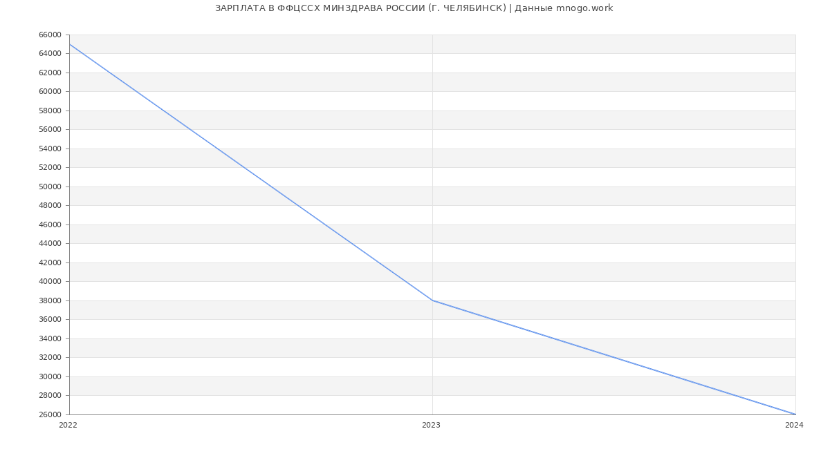 Статистика зарплат ФФЦССХ МИНЗДРАВА РОССИИ (Г. ЧЕЛЯБИНСК)