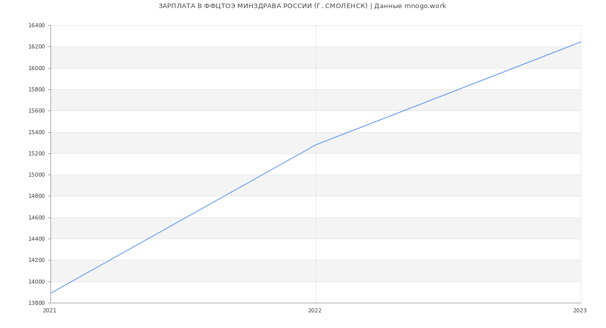 Статистика зарплат ФФЦТОЭ МИНЗДРАВА РОССИИ (Г. СМОЛЕНСК)