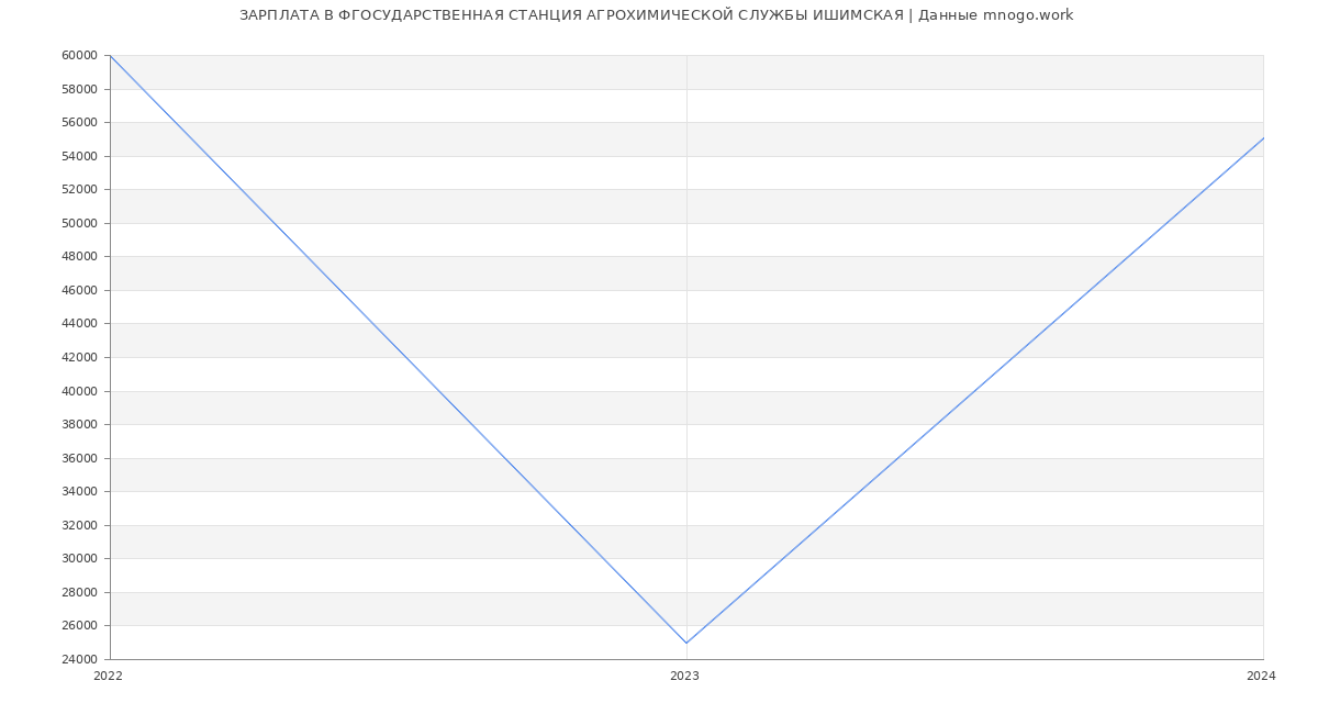 Статистика зарплат ФГОСУДАРСТВЕННАЯ СТАНЦИЯ АГРОХИМИЧЕСКОЙ СЛУЖБЫ ИШИМСКАЯ