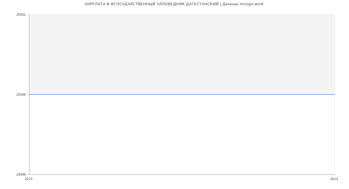 Статистика зарплат ФГОСУДАРСТВЕННЫЙ ЗАПОВЕДНИК ДАГЕСТАНСКИЙ