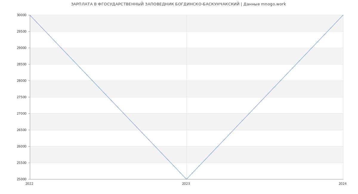 Статистика зарплат ФГОСУДАРСТВЕННЫЙ ЗАПОВЕДНИК БОГДИНСКО-БАСКУНЧАКСКИЙ