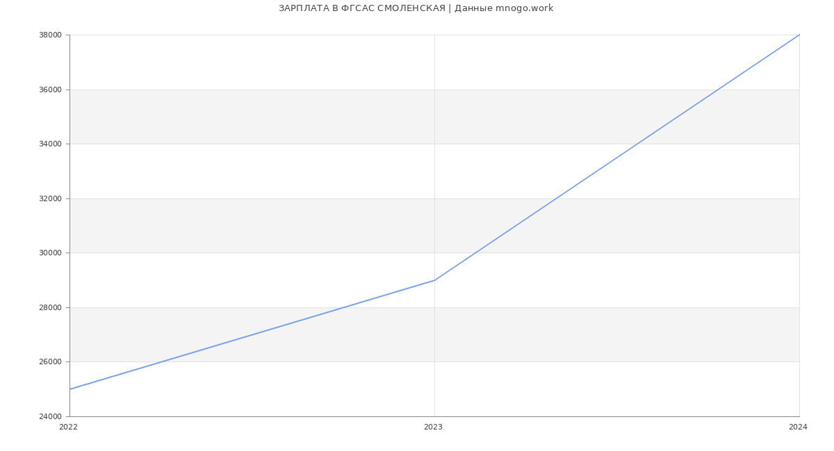 Статистика зарплат ФГСАС СМОЛЕНСКАЯ
