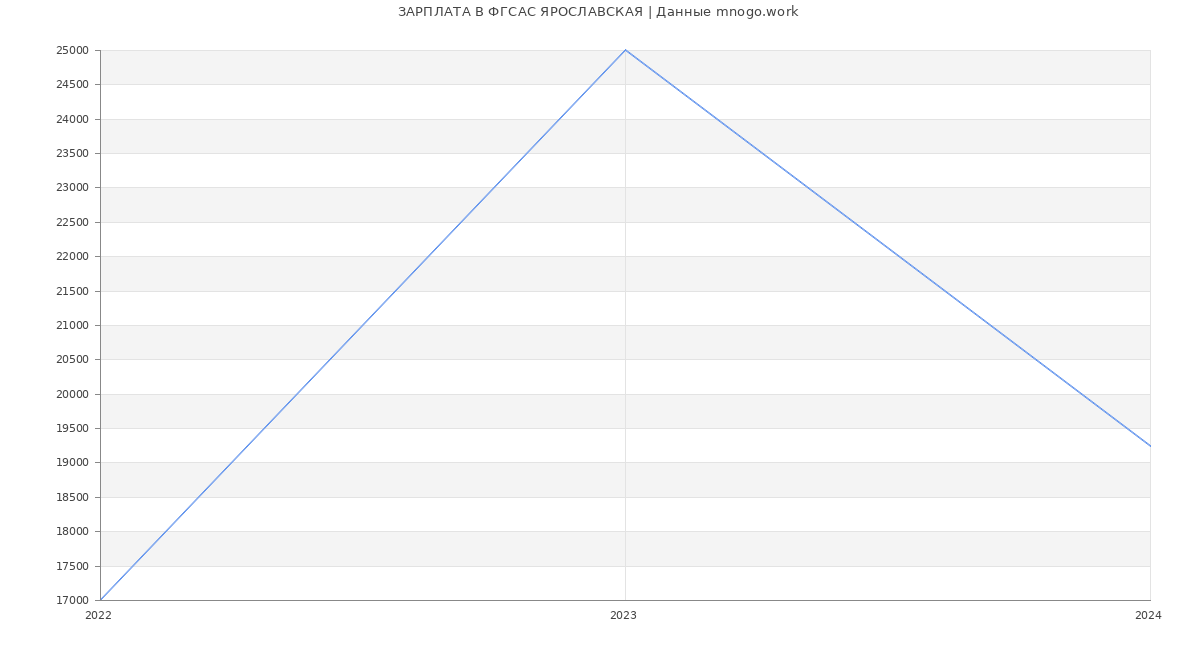 Статистика зарплат ФГСАС ЯРОСЛАВСКАЯ