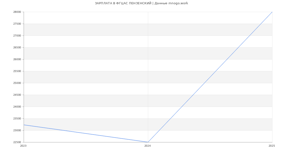 Статистика зарплат ФГЦАС ПЕНЗЕНСКИЙ