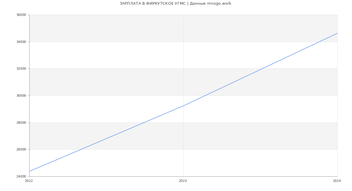Статистика зарплат ФИРКУТСКОЕ УГМС