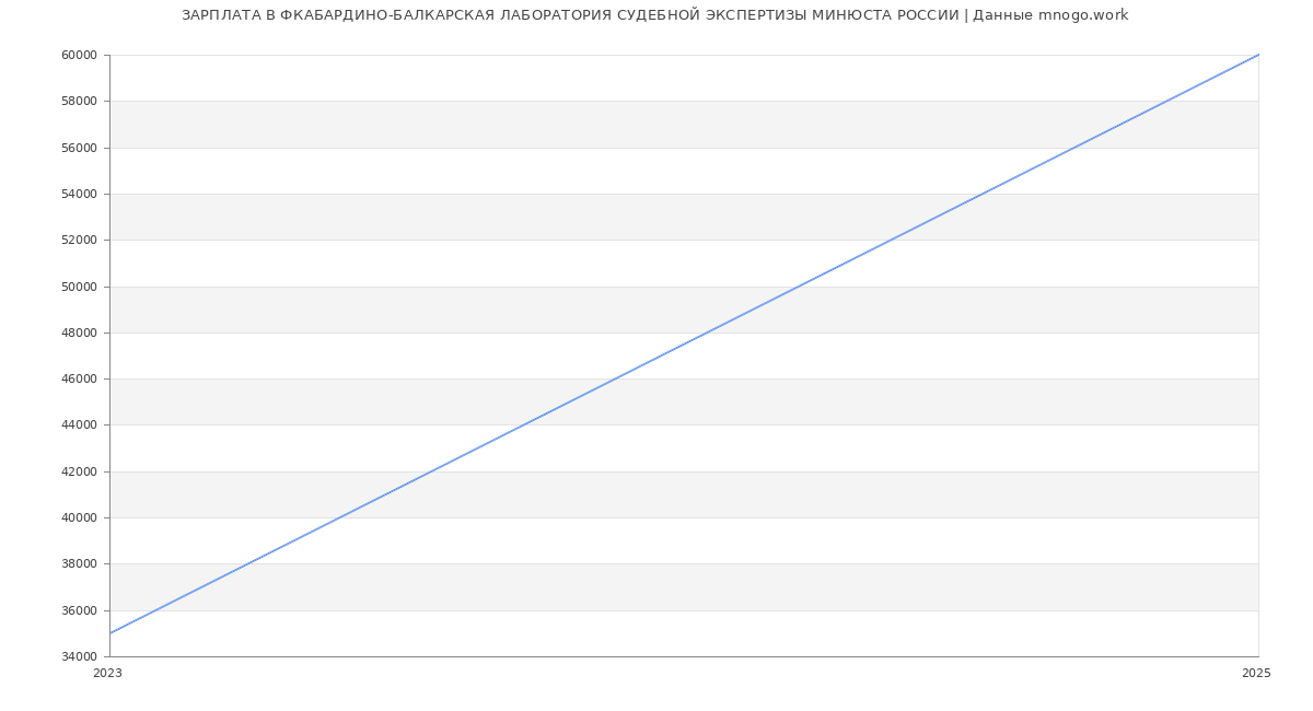 Статистика зарплат ФКАБАРДИНО-БАЛКАРСКАЯ ЛАБОРАТОРИЯ СУДЕБНОЙ ЭКСПЕРТИЗЫ МИНЮСТА РОССИИ