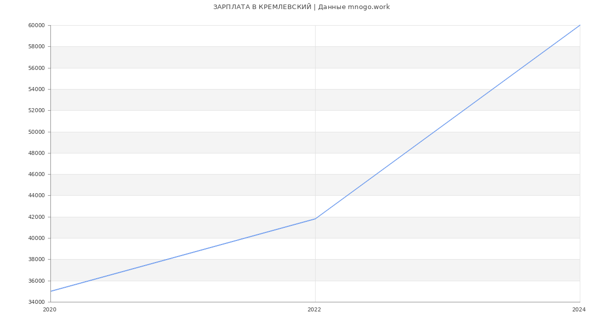 Статистика зарплат КРЕМЛЕВСКИЙ