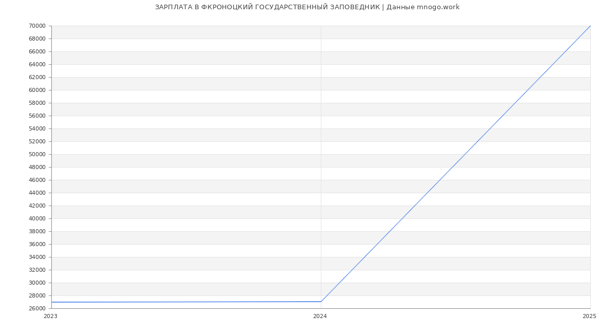 Статистика зарплат ФКРОНОЦКИЙ ГОСУДАРСТВЕННЫЙ ЗАПОВЕДНИК