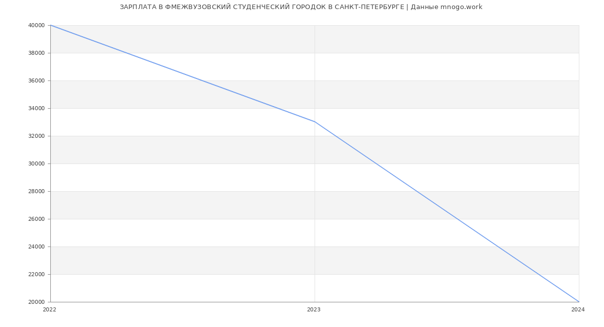 Статистика зарплат ФМЕЖВУЗОВСКИЙ СТУДЕНЧЕСКИЙ ГОРОДОК В САНКТ-ПЕТЕРБУРГЕ