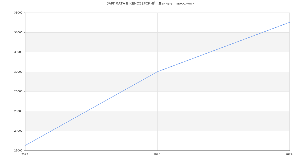 Статистика зарплат КЕНОЗЕРСКИЙ