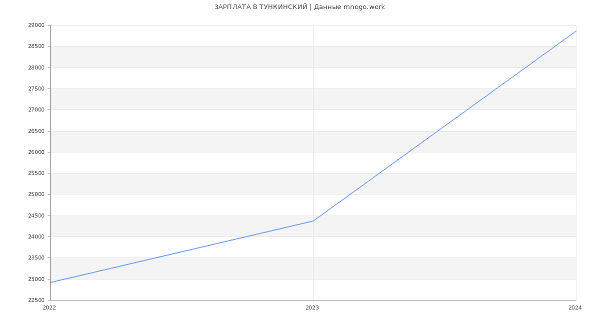 Статистика зарплат ТУНКИНСКИЙ