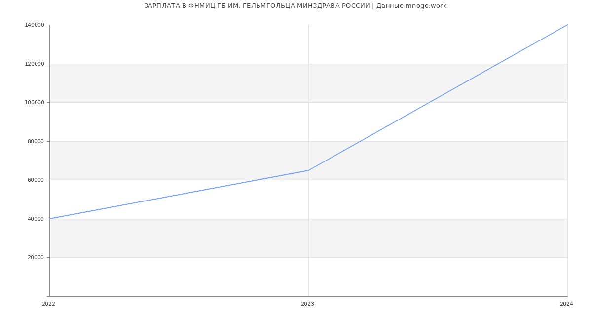 Статистика зарплат ФНМИЦ ГБ ИМ. ГЕЛЬМГОЛЬЦА МИНЗДРАВА РОССИИ