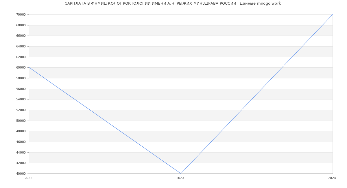 Статистика зарплат ФНМИЦ КОЛОПРОКТОЛОГИИ ИМЕНИ А.Н. РЫЖИХ МИНЗДРАВА РОССИИ
