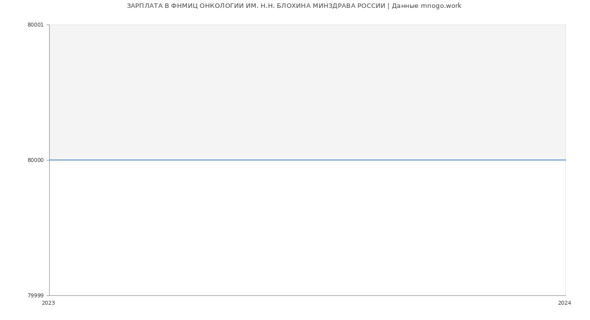Статистика зарплат ФНМИЦ ОНКОЛОГИИ ИМ. Н.Н. БЛОХИНА МИНЗДРАВА РОССИИ