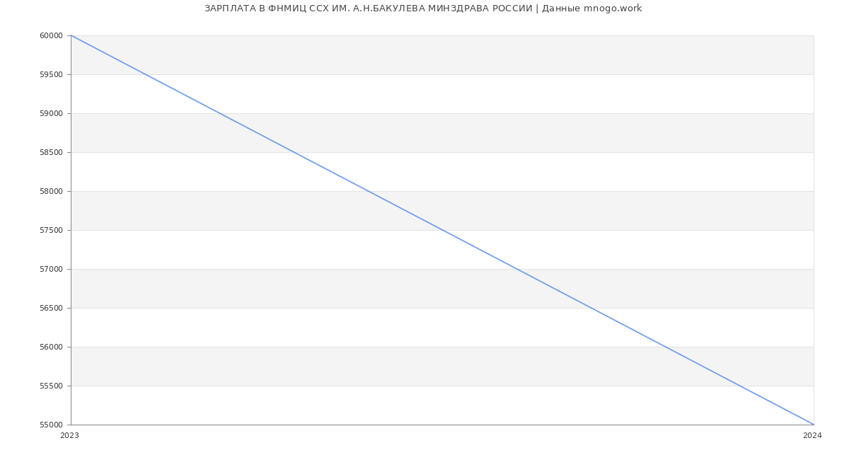 Статистика зарплат ФНМИЦ ССХ ИМ. А.Н.БАКУЛЕВА МИНЗДРАВА РОССИИ