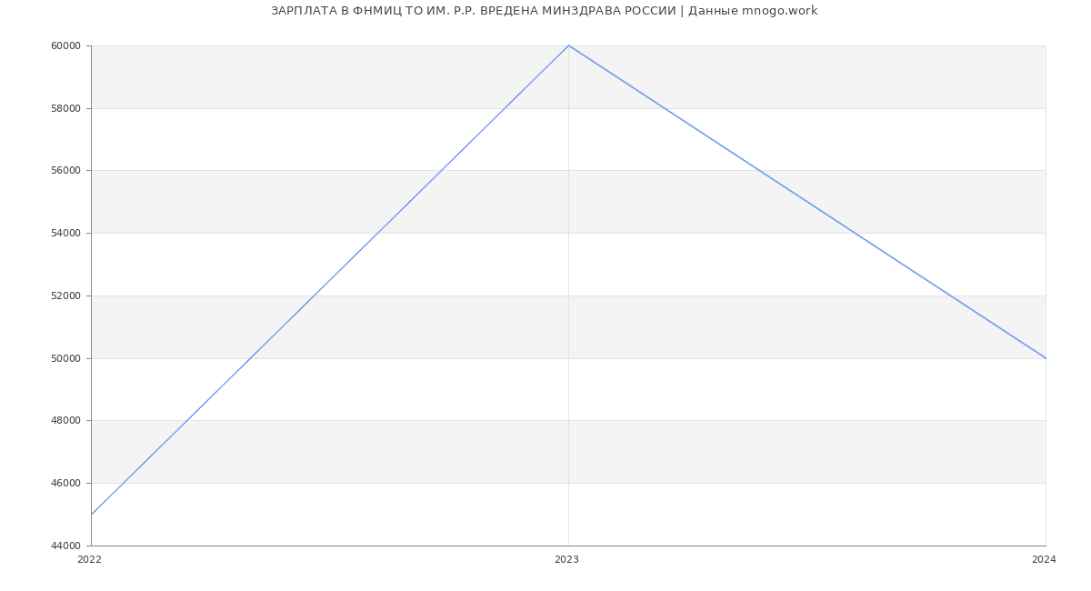 Статистика зарплат ФНМИЦ ТО ИМ. Р.Р. ВРЕДЕНА МИНЗДРАВА РОССИИ