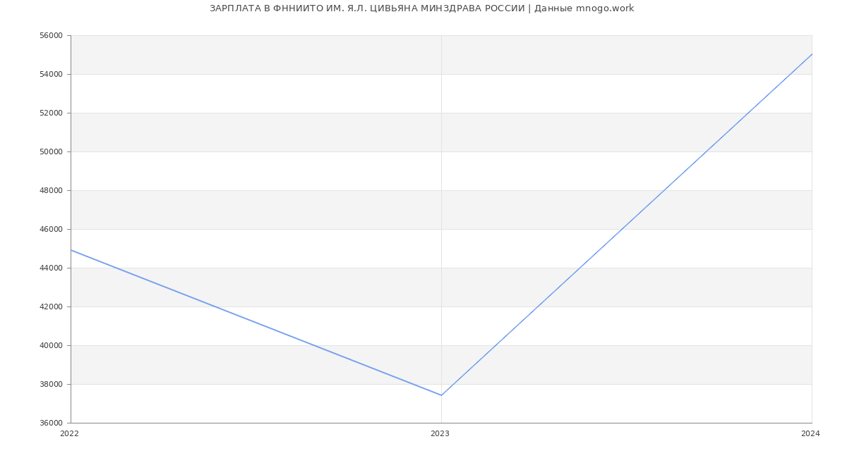 Статистика зарплат ФННИИТО ИМ. Я.Л. ЦИВЬЯНА МИНЗДРАВА РОССИИ