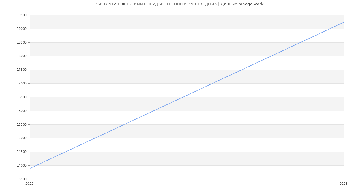 Статистика зарплат ФОКСКИЙ ГОСУДАРСТВЕННЫЙ ЗАПОВЕДНИК