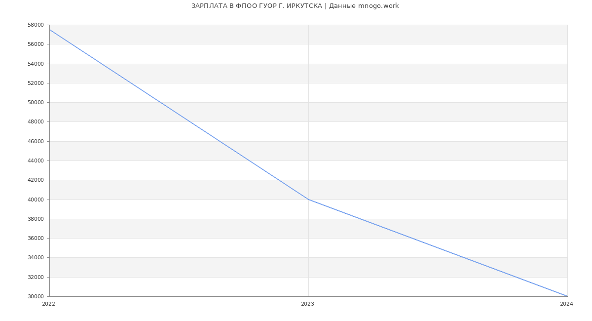 Статистика зарплат ФПОО ГУОР Г. ИРКУТСКА