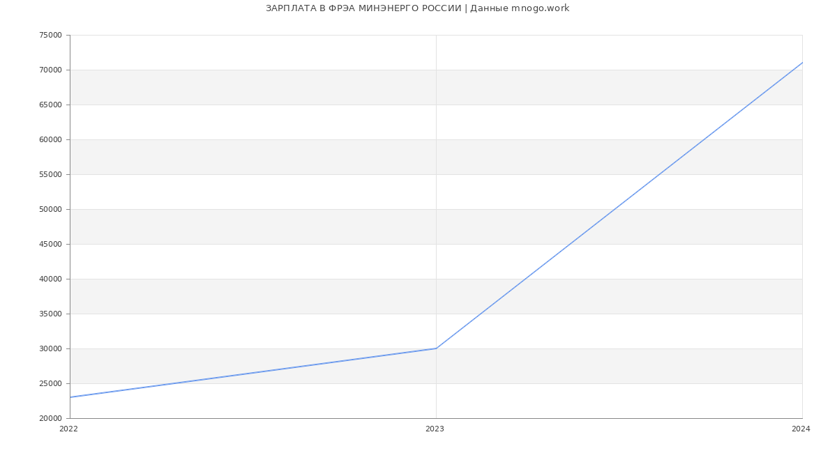 Статистика зарплат ФРЭА МИНЭНЕРГО РОССИИ
