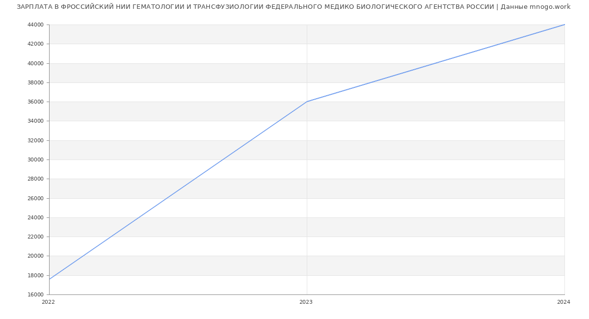 Статистика зарплат ФРОССИЙСКИЙ НИИ ГЕМАТОЛОГИИ И ТРАНСФУЗИОЛОГИИ ФЕДЕРАЛЬНОГО МЕДИКО БИОЛОГИЧЕСКОГО АГЕНТСТВА РОССИИ