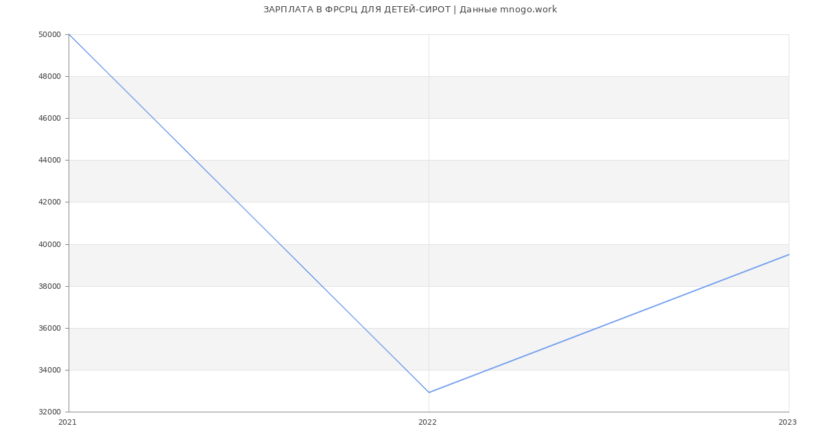 Статистика зарплат ФРСРЦ ДЛЯ ДЕТЕЙ-СИРОТ