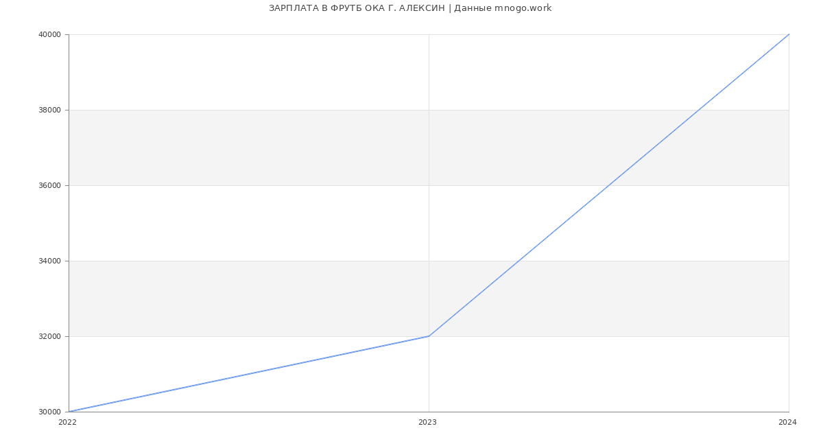 Статистика зарплат ФРУТБ ОКА Г. АЛЕКСИН