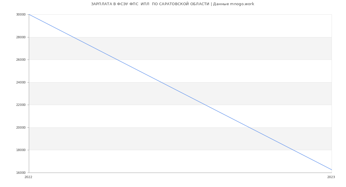 Статистика зарплат ФСЭУ ФПС  ИПЛ  ПО САРАТОВСКОЙ ОБЛАСТИ