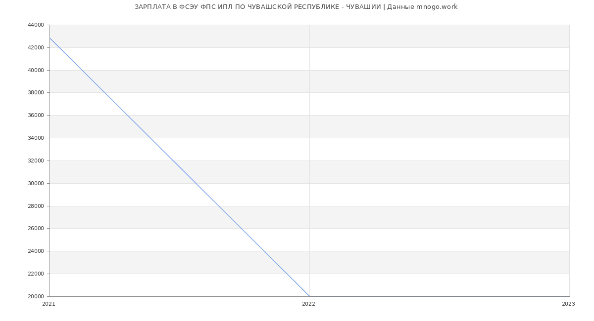 Статистика зарплат ФСЭУ ФПС ИПЛ ПО ЧУВАШСКОЙ РЕСПУБЛИКЕ - ЧУВАШИИ