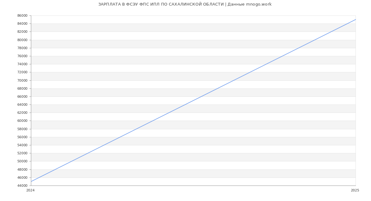 Статистика зарплат ФСЭУ ФПС ИПЛ ПО САХАЛИНСКОЙ ОБЛАСТИ