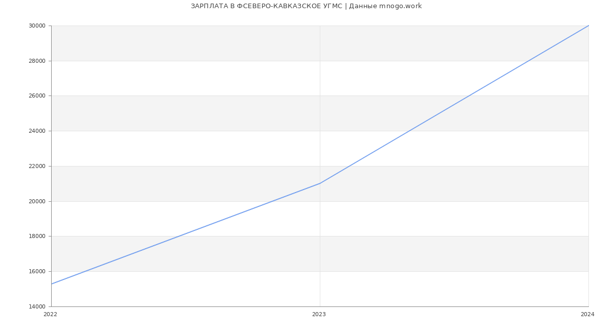 Статистика зарплат ФСЕВЕРО-КАВКАЗСКОЕ УГМС