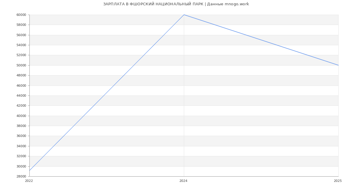 Статистика зарплат ФШОРСКИЙ НАЦИОНАЛЬНЫЙ ПАРК
