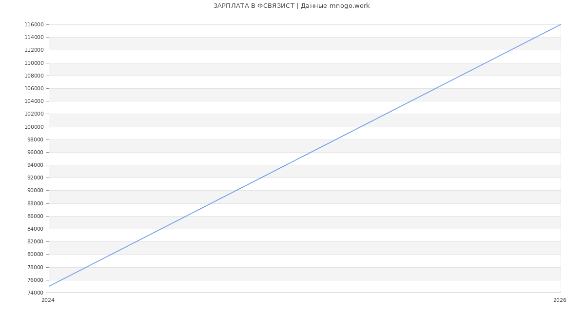 Статистика зарплат ФСВЯЗИСТ