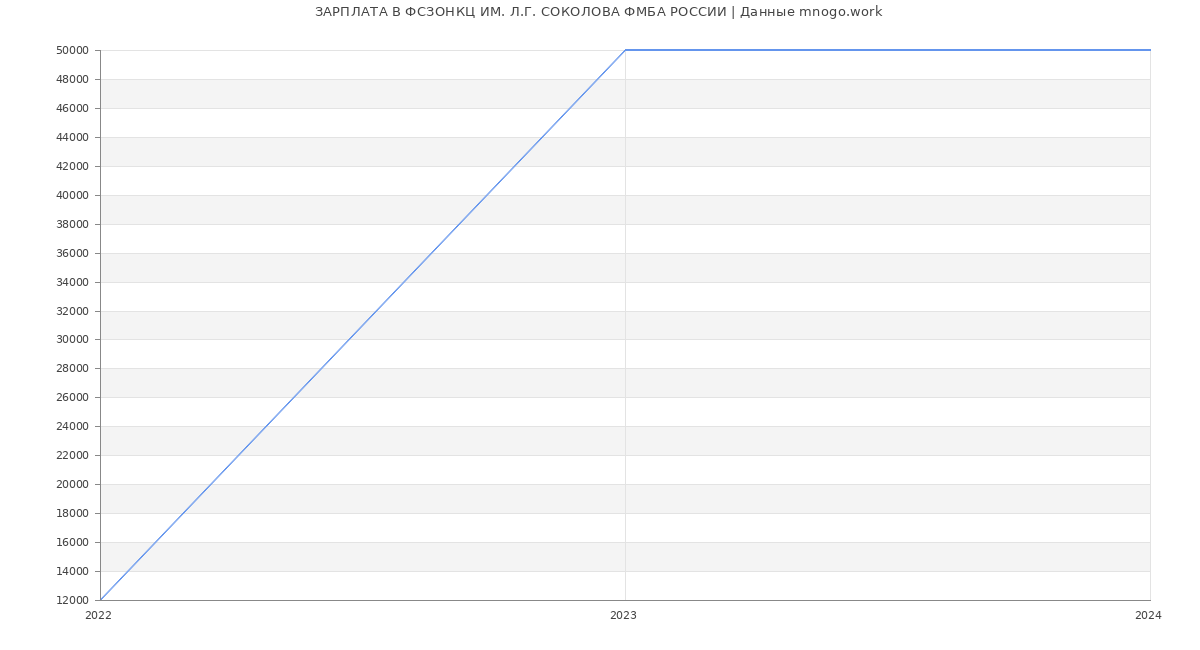 Статистика зарплат ФСЗОНКЦ ИМ. Л.Г. СОКОЛОВА ФМБА РОССИИ