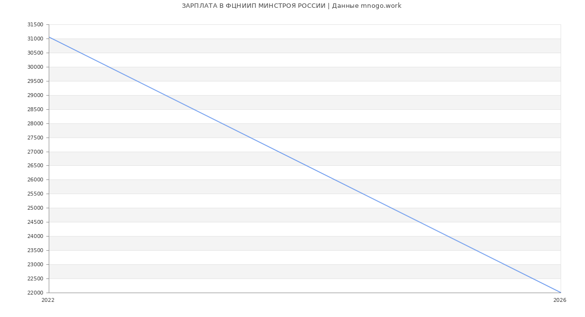 Статистика зарплат ФЦНИИП МИНСТРОЯ РОССИИ