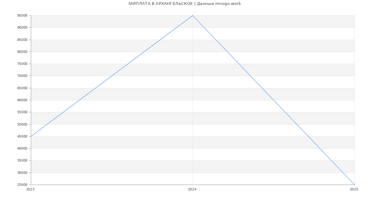 Статистика зарплат АРХАНГЕЛЬСКОЕ